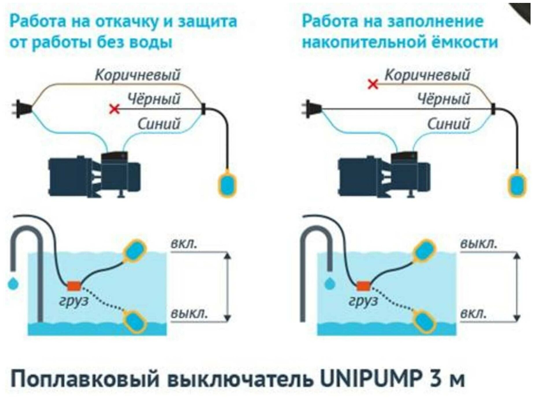 Выключатель Unipump поплавковый 3м для насоса 74528 . - фотография № 2