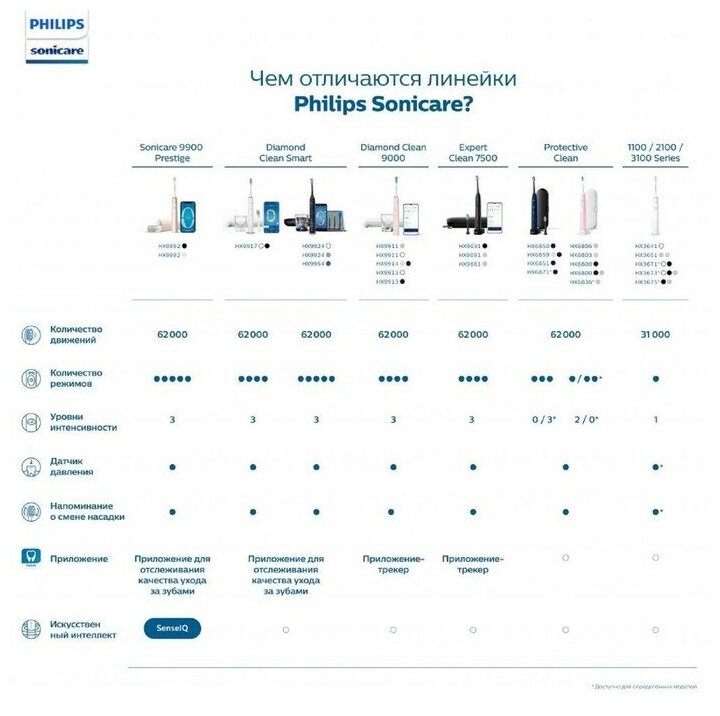 Электрическая зубная щетка Philips Sonicare 3100 HX3671