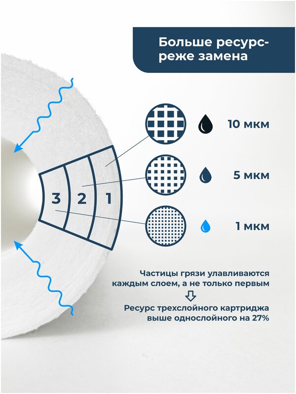 Картридж полипропиленовый “Нептун” PP-20SL 1мкм. Грубая очистка воды от: ила, песка, пыли, мусора, ржавчины, окалины, известняка, нерастворенного металла, фрагментов органики и т. п.