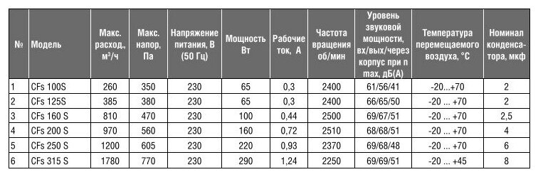 Вентилятор канальный круглый Shuft CFs 200S - фотография № 5