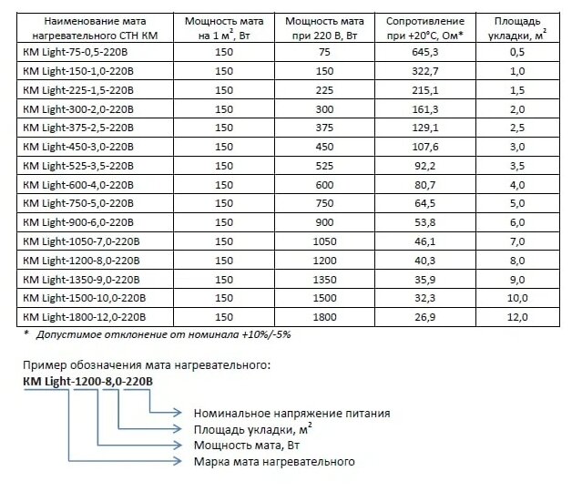 Нагревательный мат, СТН, КМ Light - 375-2,5 150 Вт/м2 с программируемым терморегулятором, 2,5 м2, 500х50 см - фотография № 4