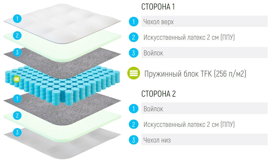 Россия Матрас Lonax ППУ TFK 75x215 - фотография № 2