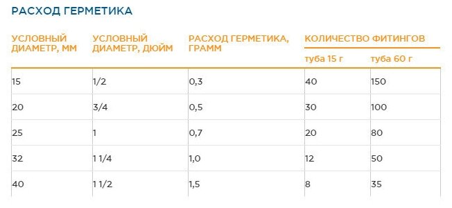 Анаэробный гель СантехмастерГель синий