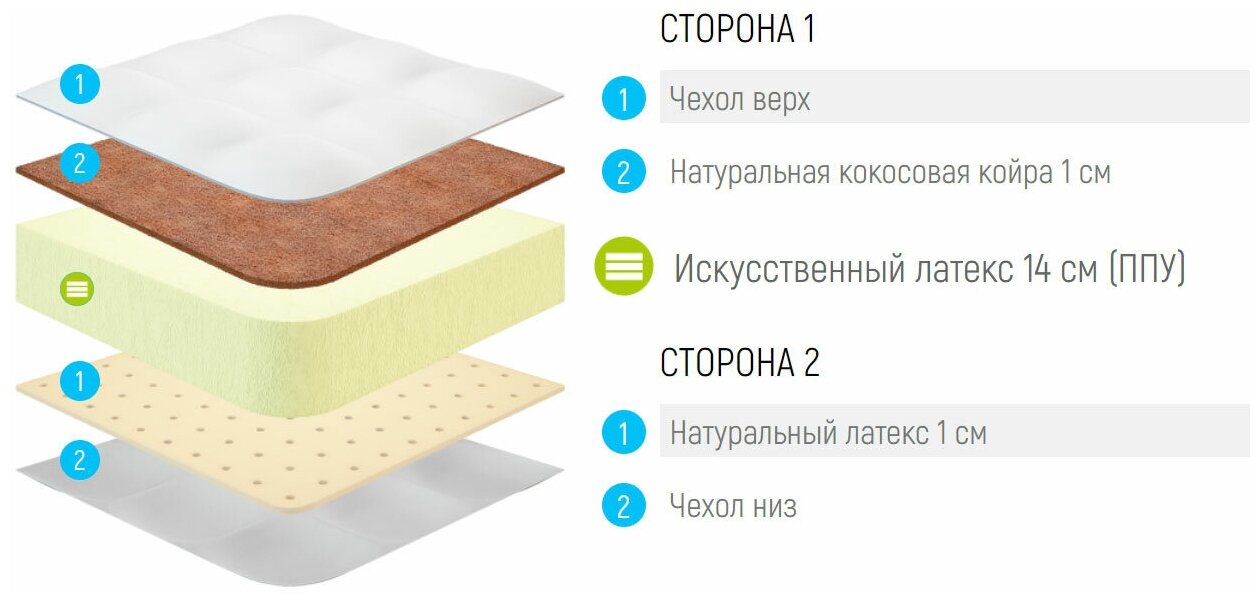 Россия Матрас Lonax Roll Latex Cocos 140x200 - фотография № 5