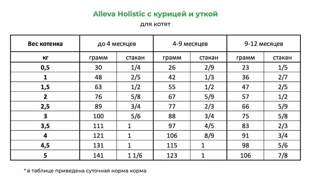 Alleva Holistic Kitten сухой корм для котят с курицей и уткой, алое вера и женьшенем - 400 г