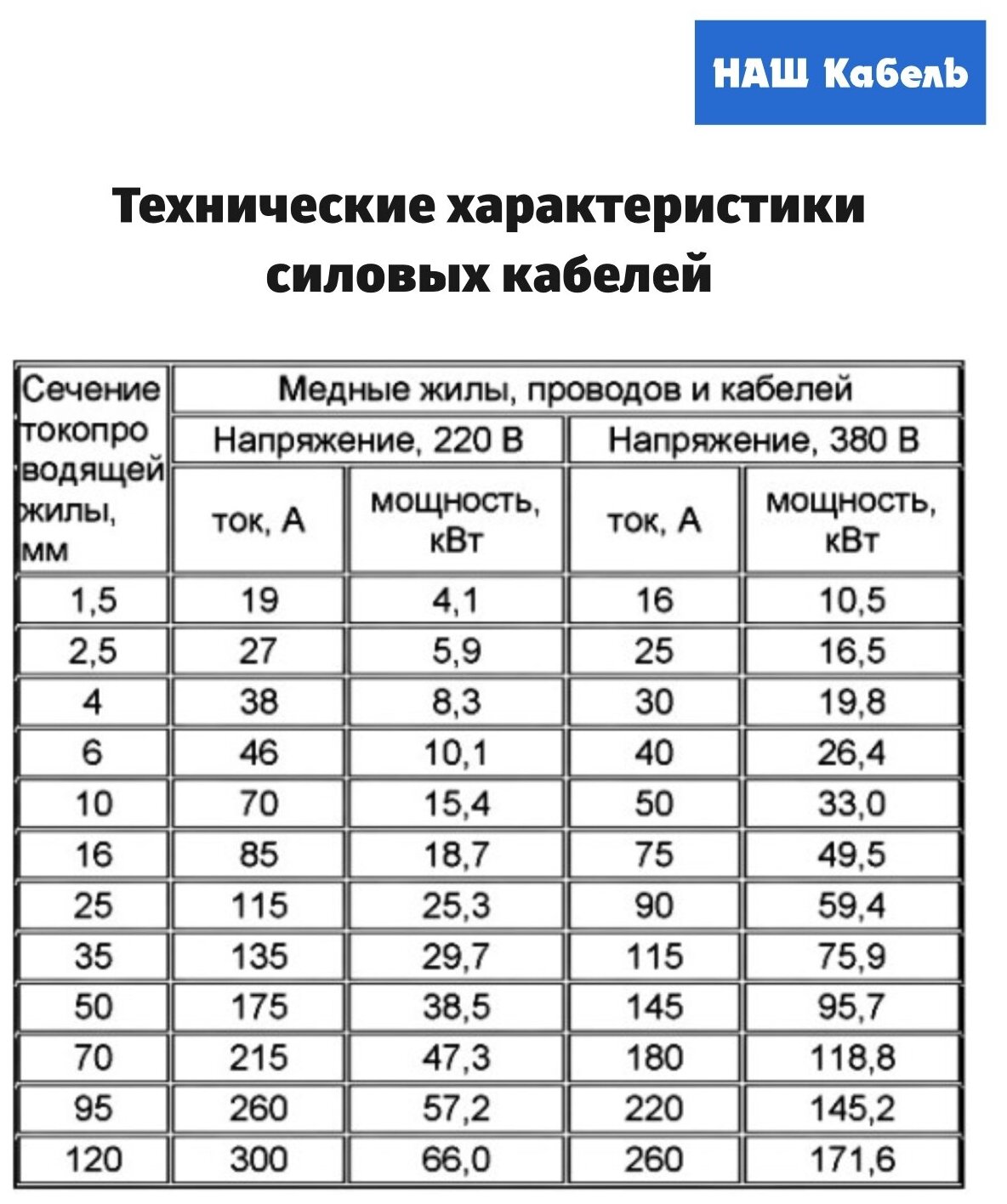 Кабель электрический трехжильный силовой медный ВВГ-Пнг(А)-LS ГОСТ 3*4,0мм2 бухта 10 метров "Наш кабель" - фотография № 4