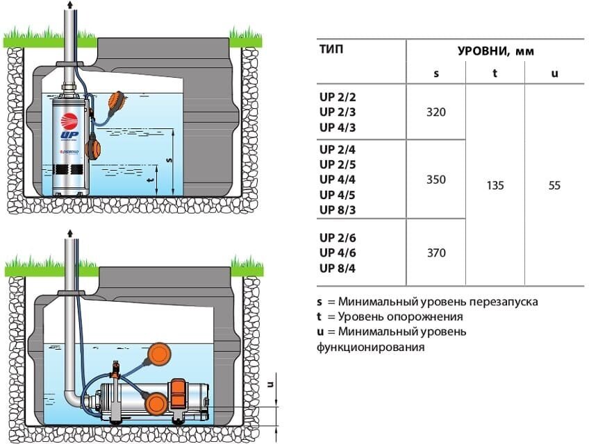 Колодезный многоступенчатый насос Pedrollo UPm 2/3-GE - фотография № 4