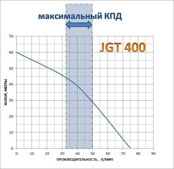 Насос скважинный центробежный ALEAGO JGT 400 95мм, напор 57м - фотография № 6