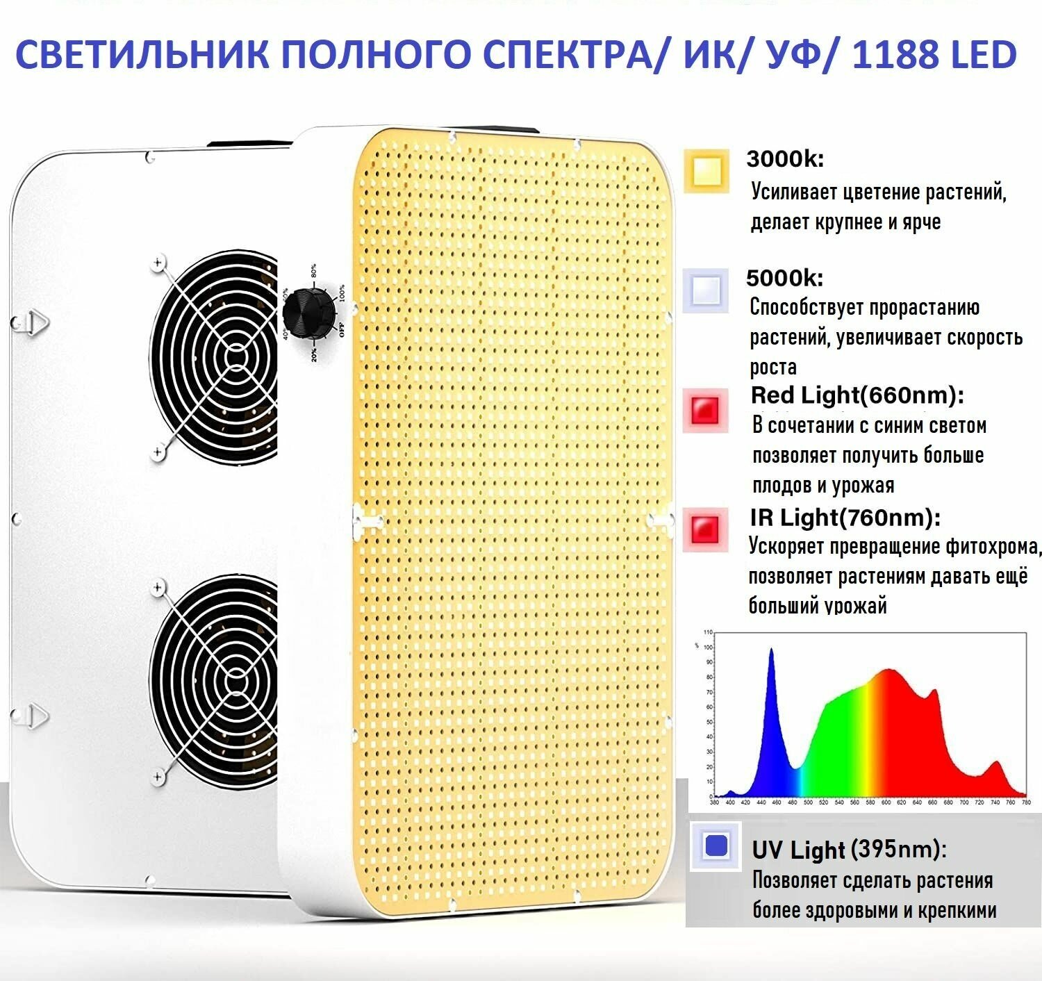 Светильник для растений CR1200-260 Вт/ 2 вентилятора с активным охлаждением/ Samsung LM301B/ полный спектр/фитолампа - фотография № 2