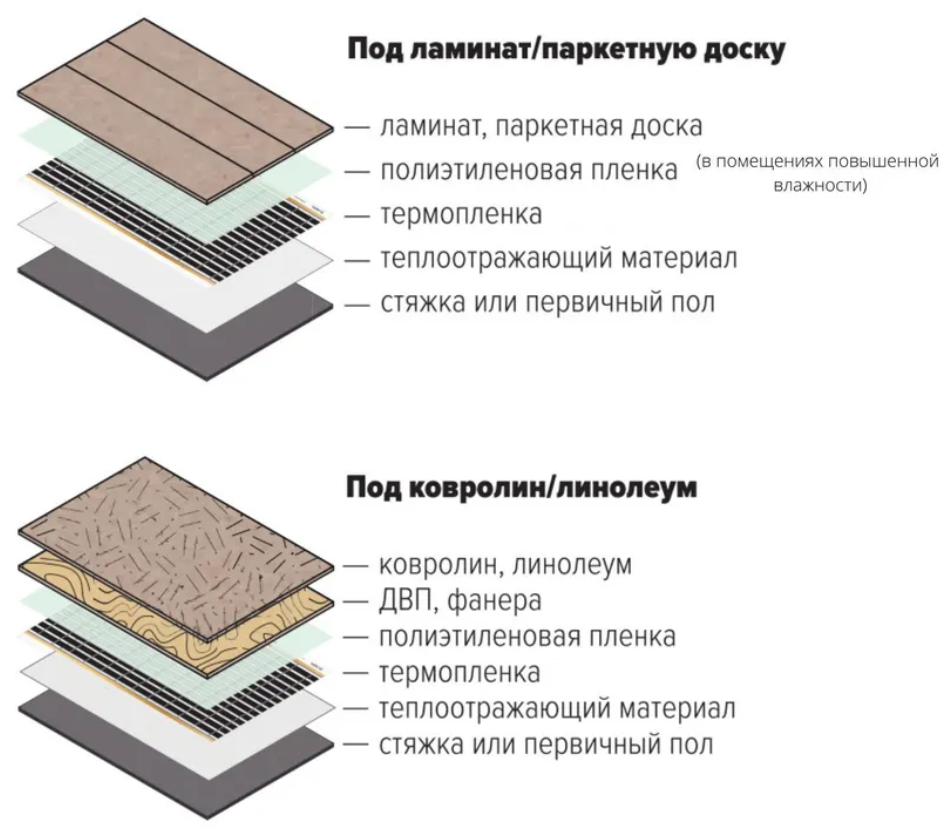 Теплые полы под линолеум, ламинат, кварцвинил, инфракрасная греющая пленка ш. 50 см, длина 1,5 метра - фотография № 2