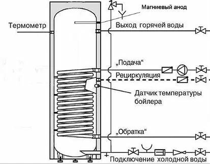 GENSA Бойлер косвенного нагрева Mi160 литров (28,8 кВт) Белый