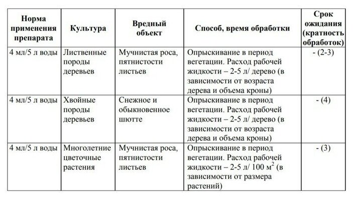 Защитное средство от болезней хвойных растений Ракурс 4 мл - фотография № 5