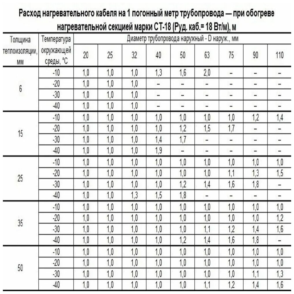 Греющий кабель ЧТК На трубу, наружный /резистивный кабель с датчиком 13м 234 Вт - фотография № 6