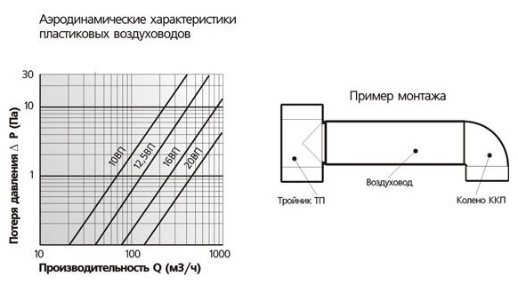 Круглый жесткий воздуховод ERA 10ВП 1500 мм 100 мм —  в интернет .