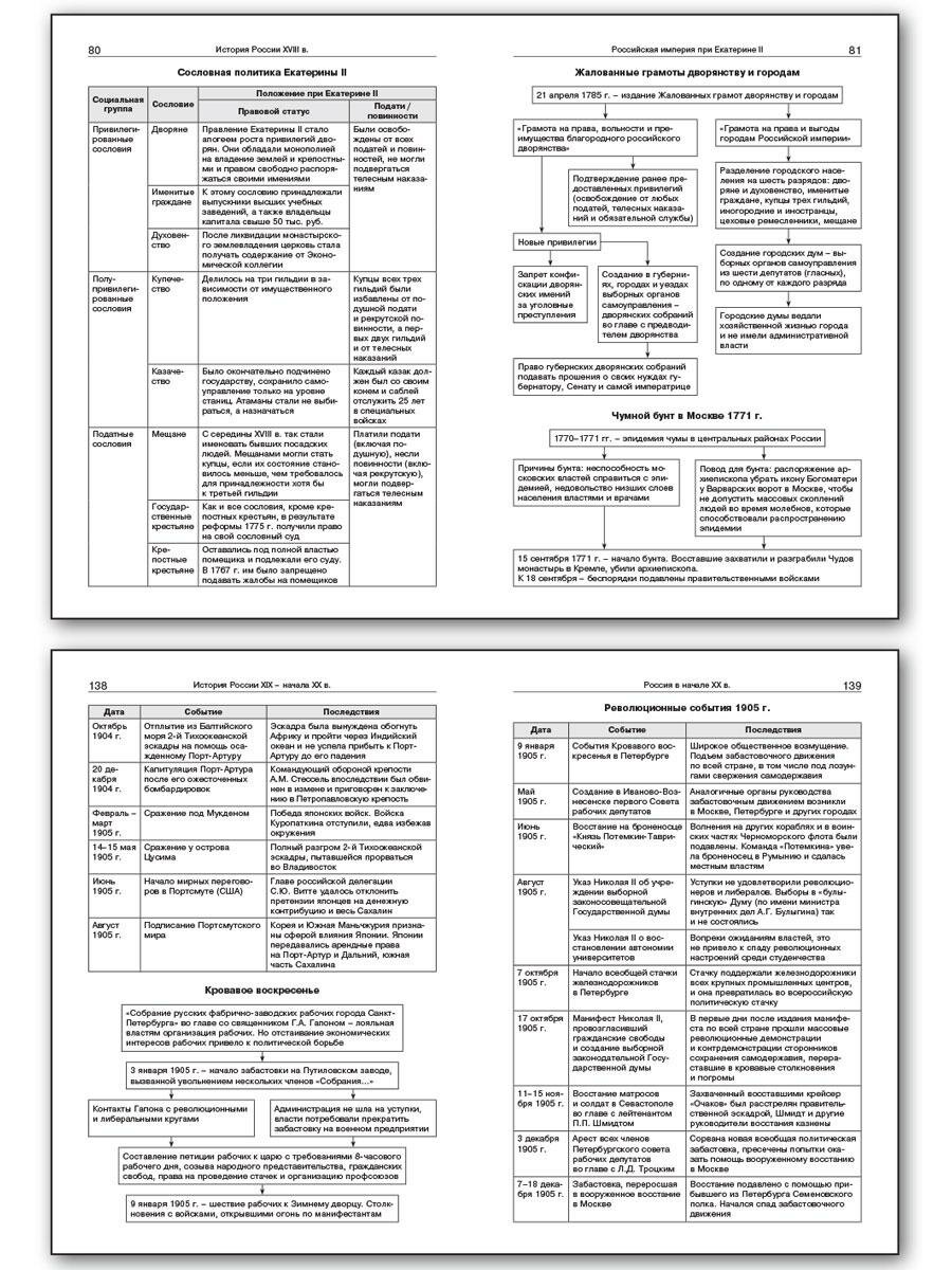 История России в таблицах и схема. 6-10 классы - фото №7