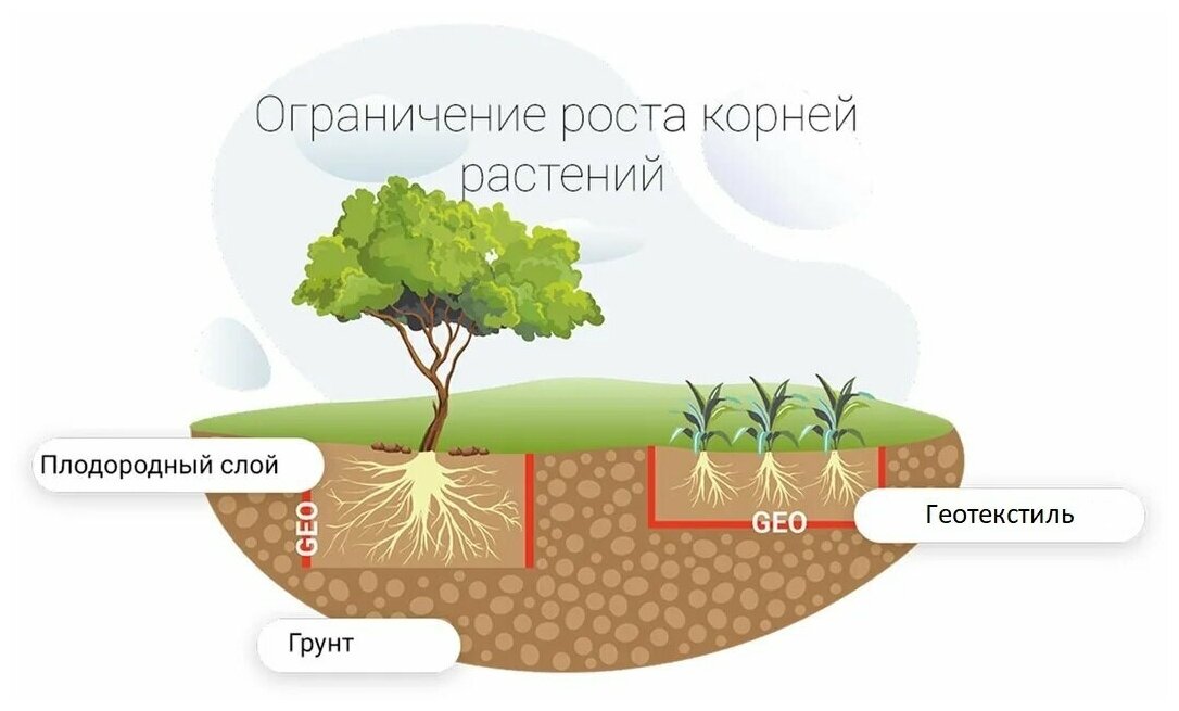 Геотекстиль GEO иглопробивное 150 2*25м (Дорнит) S50м2 - фотография № 8