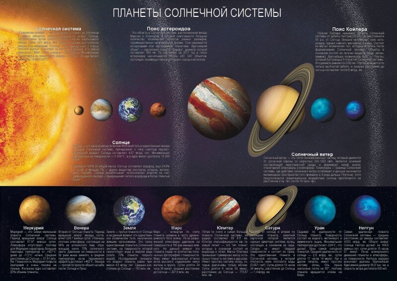 Планеты солнечной системы развивающий (для обучения) плакат, глянцевая фотобумага от 200 г/м2, размер A2+