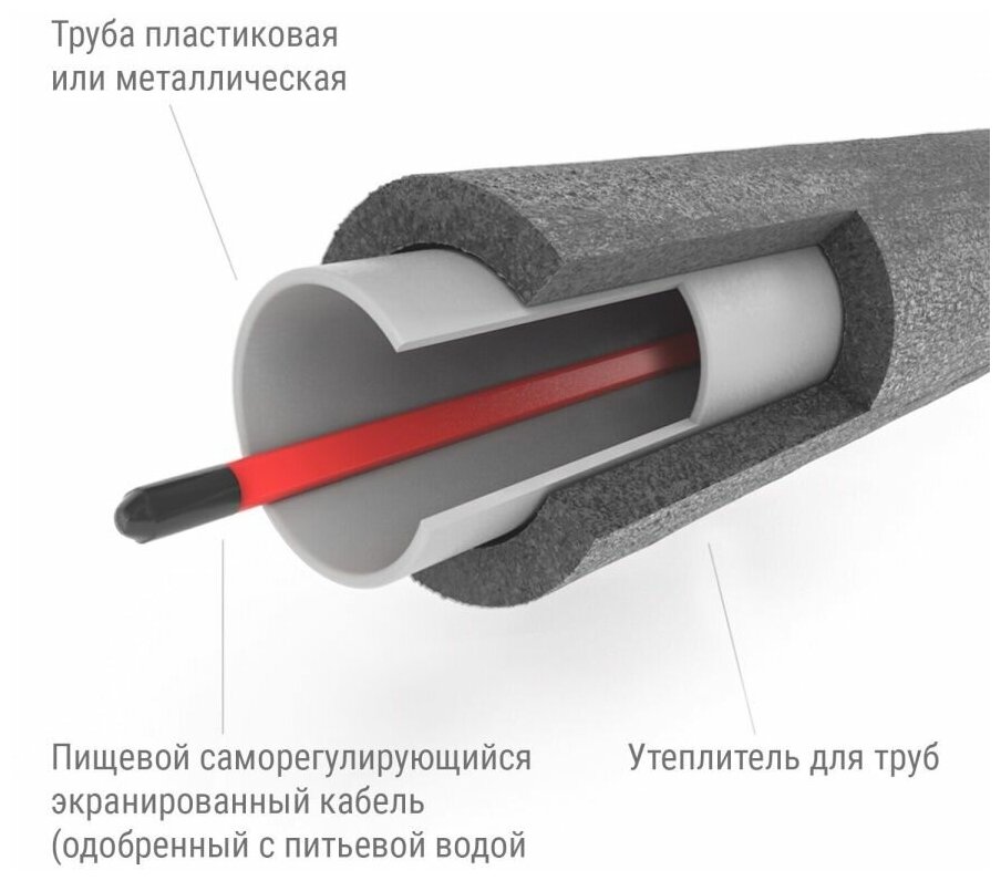 Греющий кабель Nunicho в трубу 10 м 10 Вт/м, экранированный саморегулирующийся, на отрез для питьевой трубы - фотография № 5