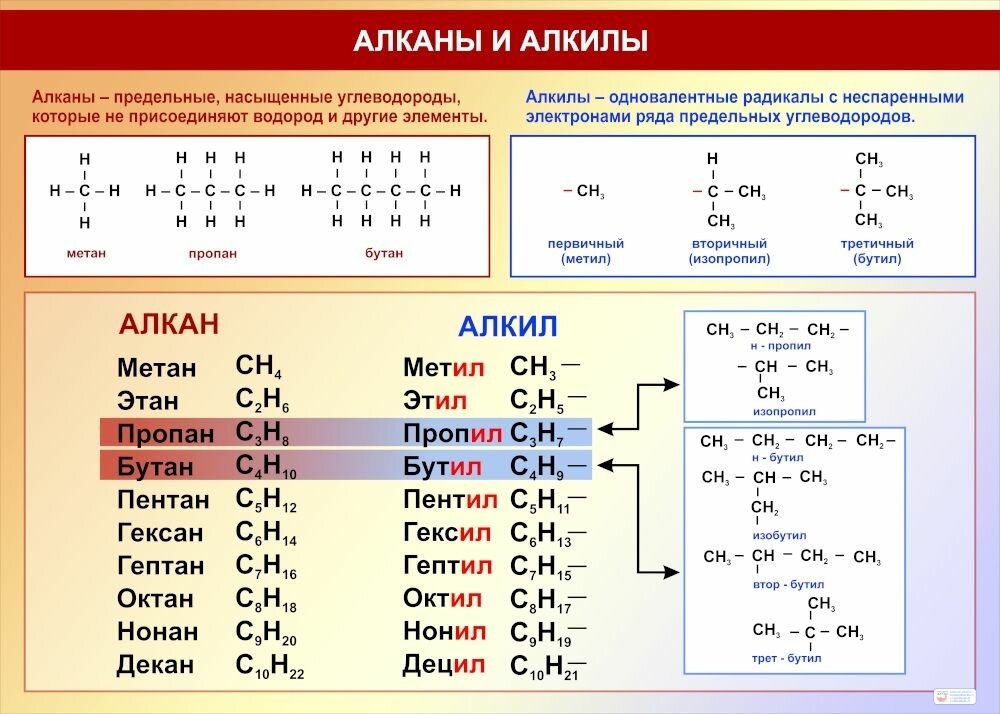 Таблица демонстрационная "Алканы и алкилы"