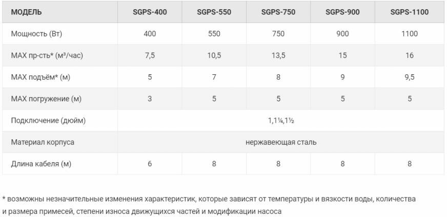 Насос дренажно-фекальный, Jemix, 400 Вт, глубина погружения 3 м, максимальный напор 5 м, 7.5 м³/ч, термозащита, SGPS-400 - фотография № 8