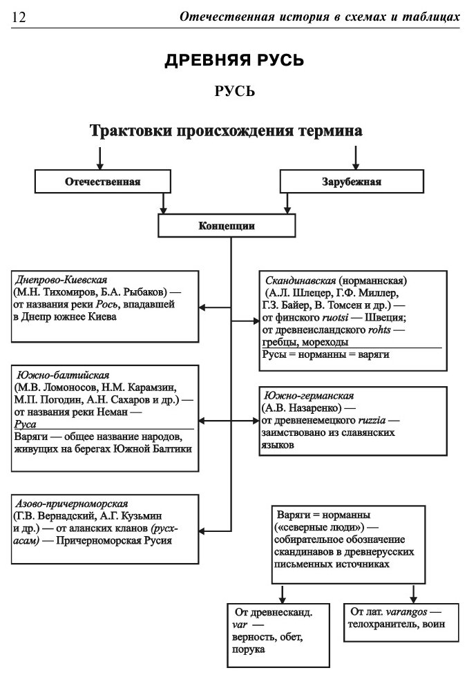 Отечественная история в схемах и таблицах - фото №20