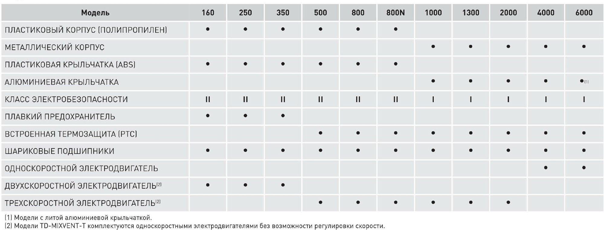 Вытяжной вентилятор Soler&Palau - фото №18