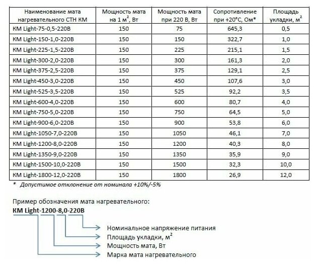 Нагревательный мат, СТН КМ Light-900-6,0 150 Вт/м2 с механическим терморегулятором, 6,0 м2, 1200х50 см