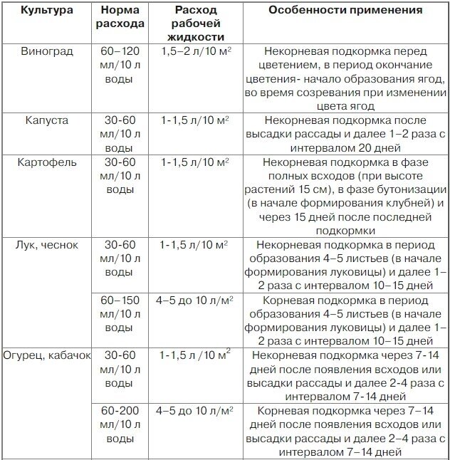 Удобрение "Expert Garden" Изабион для увеличения урожайности 10мл