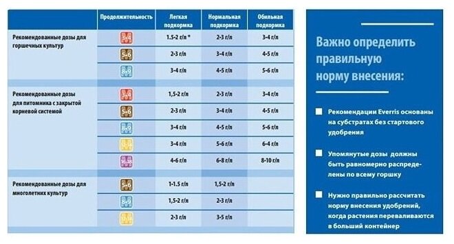 Удобрение Osmocote Exact St High K 8-9 0,1 кг. - фотография № 4