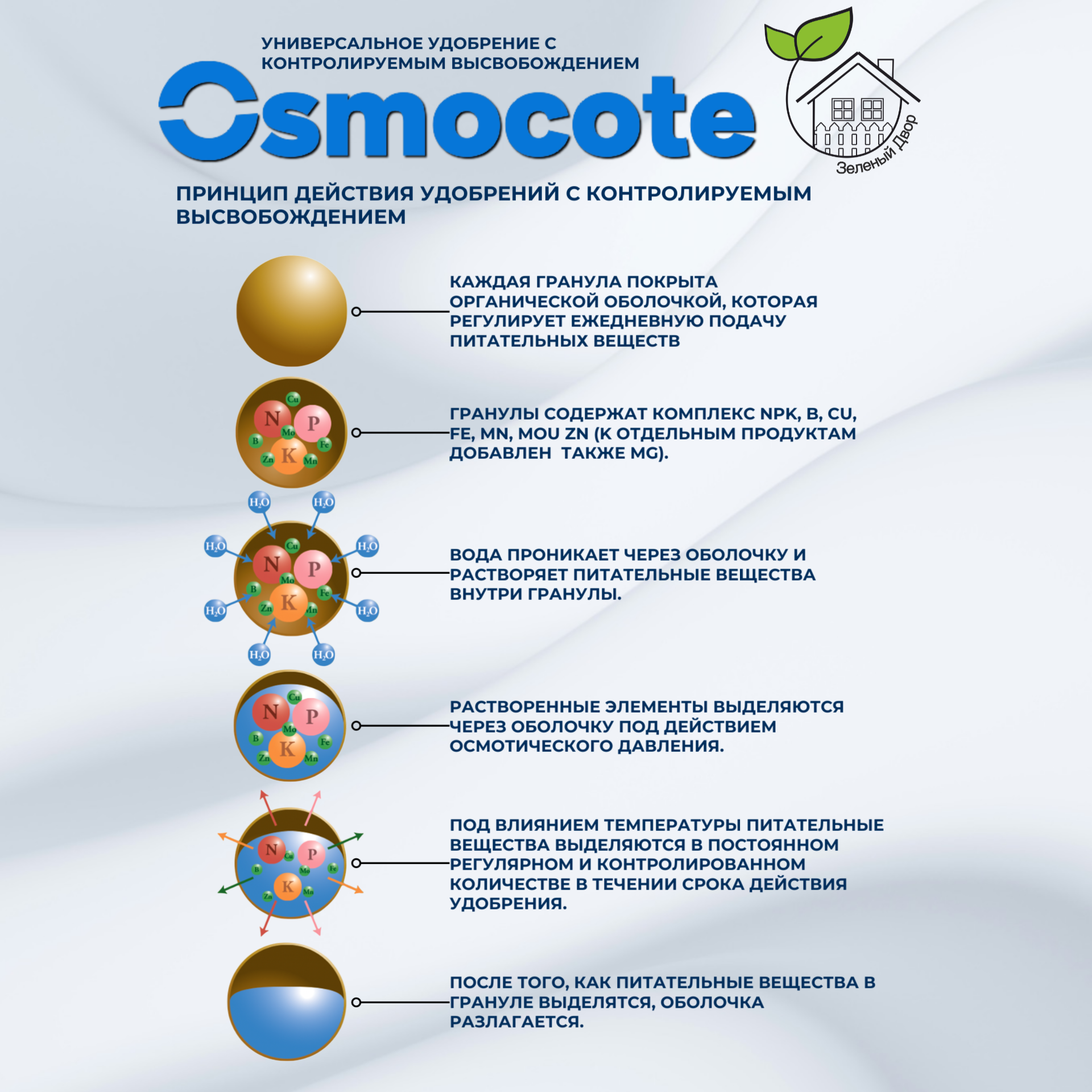 Удобрения Для Растений Осмокот минеральное удобрение для растений Osmocote Topdress FT 4-5 м 500 гр.