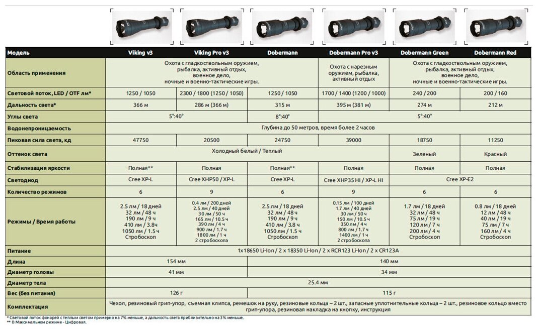 Фонарь Armytek тактический Dobermann XP-L, теплый свет