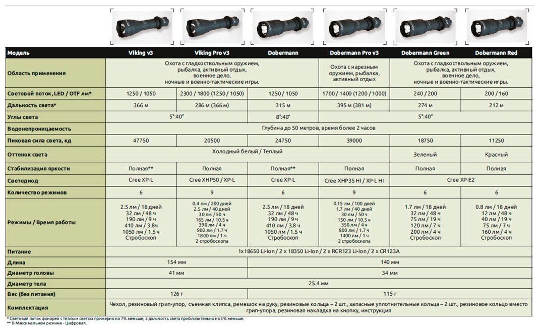 Фонарь Armytek Viking v3 XP-L, черный - фото №2