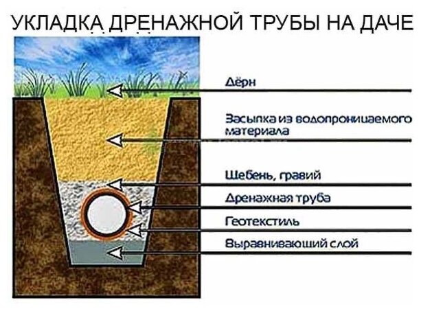 Труба дренажная однослойная с геофильтром 110мм (бухта 50м) - фотография № 13