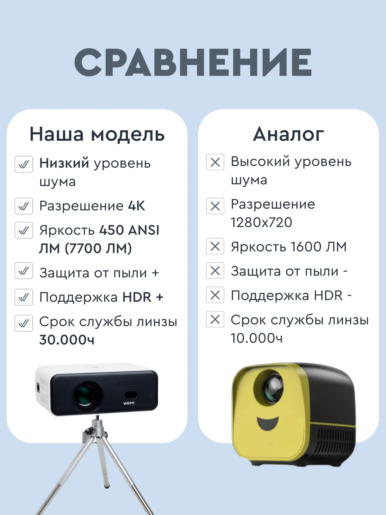 Проектор для домашнего кинотеатра WEMI L 200, поддержка 4К , android 11, автофокус , 2 встроенных динамика. — фото 1