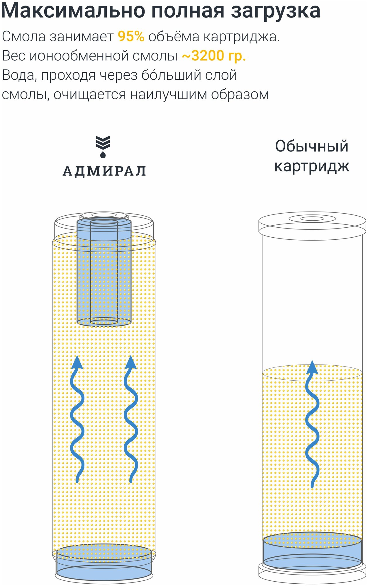 Картридж для фильтра от накипи Адмирал ФИС-20Б для умягчения воды с ионообменной смолой, с регенерацией - фотография № 5