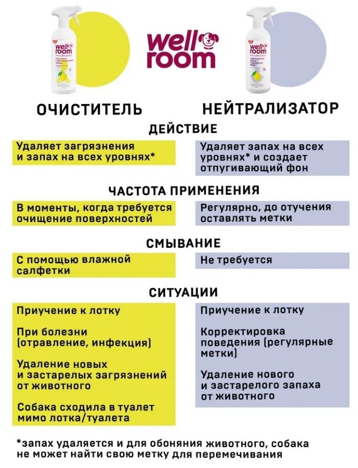 Нейтрализатор запаха собачьей мочи, меток (для собак), нейтрализация запахов Wellroom цитрус, 500 мл - фотография № 2