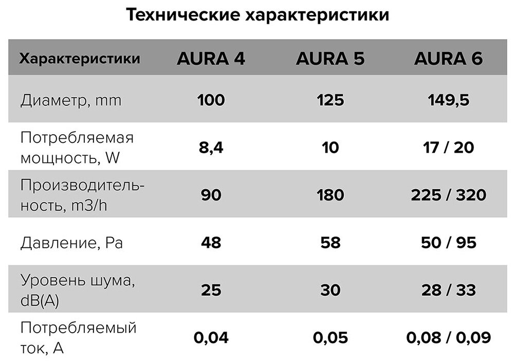 Вентилятор AURA 5C, осевой с обратным клапаном BB D125 - фотография № 6