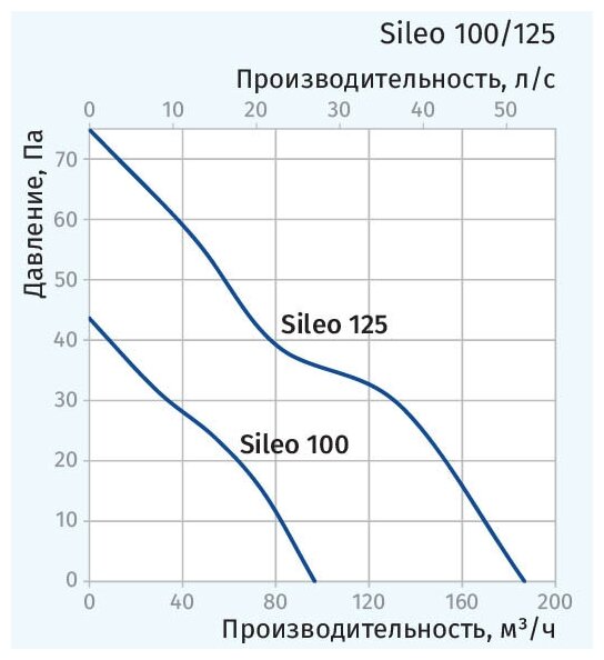 Вентилятор вытяжной Blauberg Sileo 100 H, белый 7.5 Вт - фотография № 3