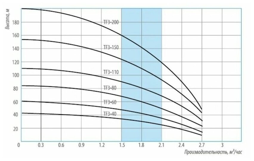 Насос скважинный "Беламос" TF3-80, центробежный, 1000 Вт, напор 85 м, 45 л/мин, кабель 50 м - фотография № 5