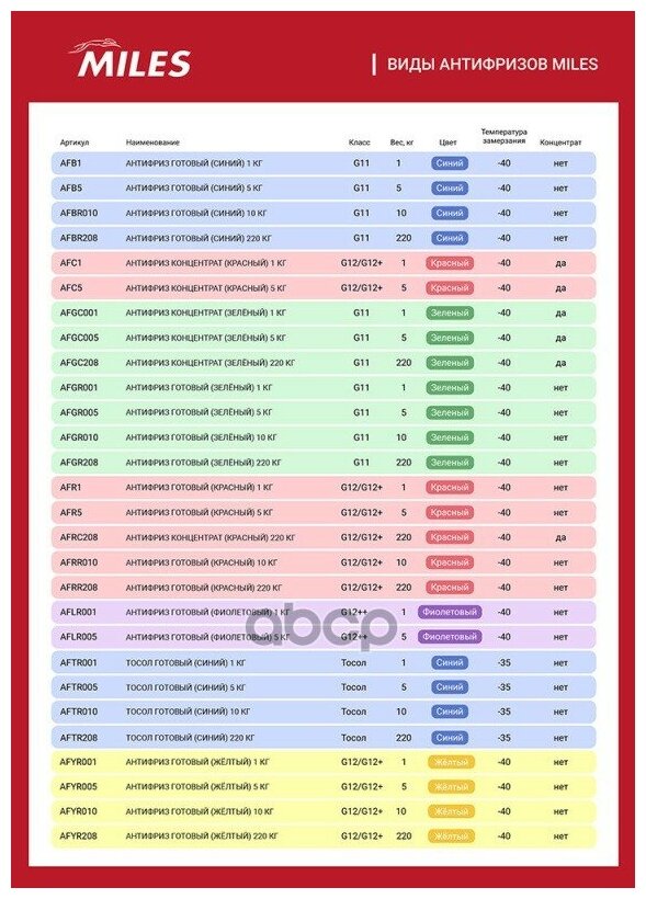Антифриз G11 Miles Готовый 10кг (Зеленый) Miles арт. AFGR010