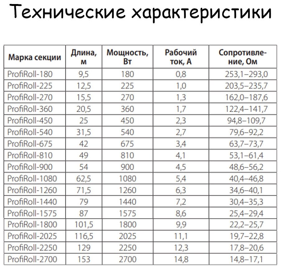 Греющий кабель, Теплолюкс, ProfiRoll, 7.2 м2, длина кабеля 62.5 м - фотография № 19