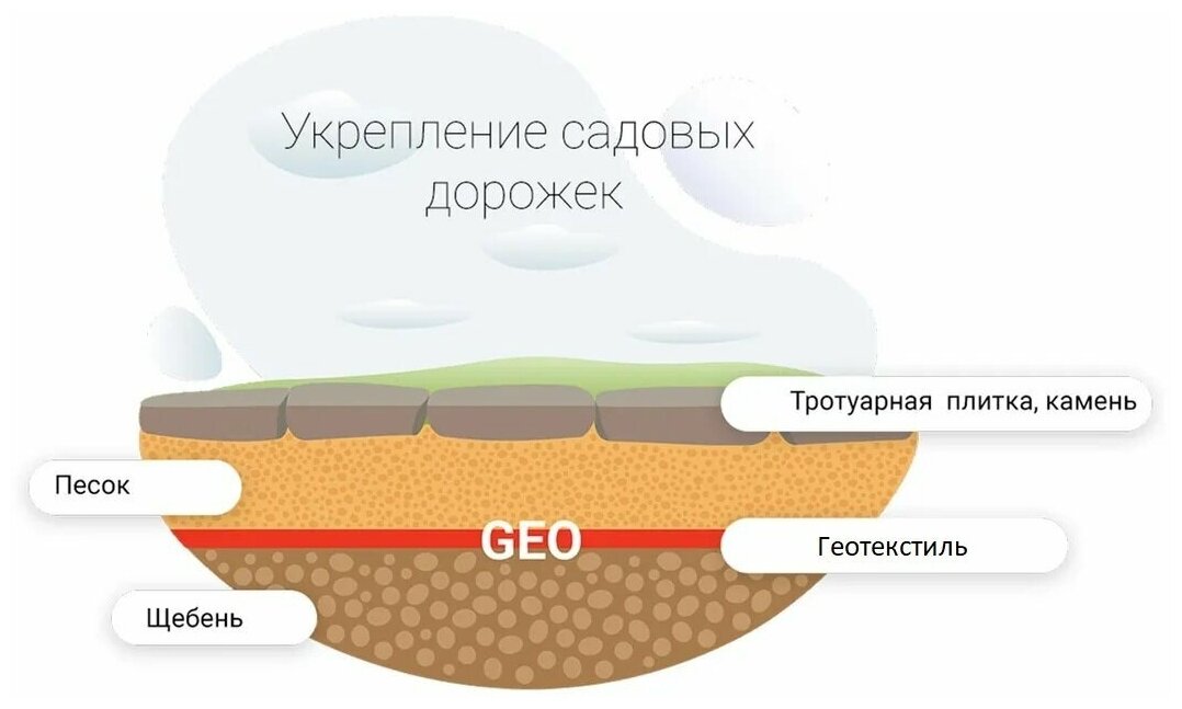 Геотекстиль GEO иглопробивное 150 2*25м (Дорнит) S50м2 - фотография № 6