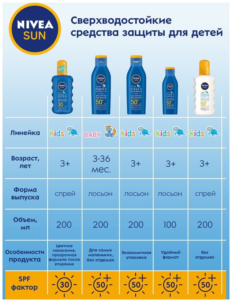 Детский солнцезащитный лосьон Nivea Играй и купайся SPF50+, 100 мл - фото №11