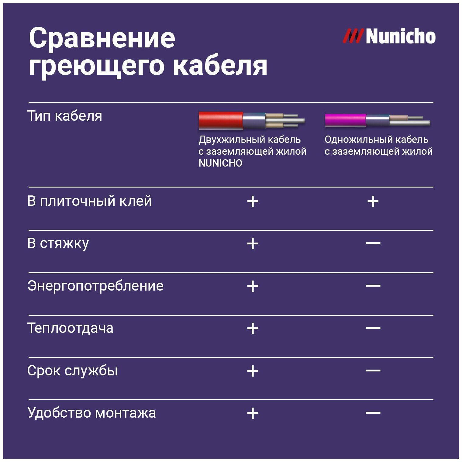 Электрический теплый пол NUNICHO 2,5 м2 с сенсорным бежевым терморегулятором в комплекте, 150 Вт/м2 двужильный экранированный - фотография № 4