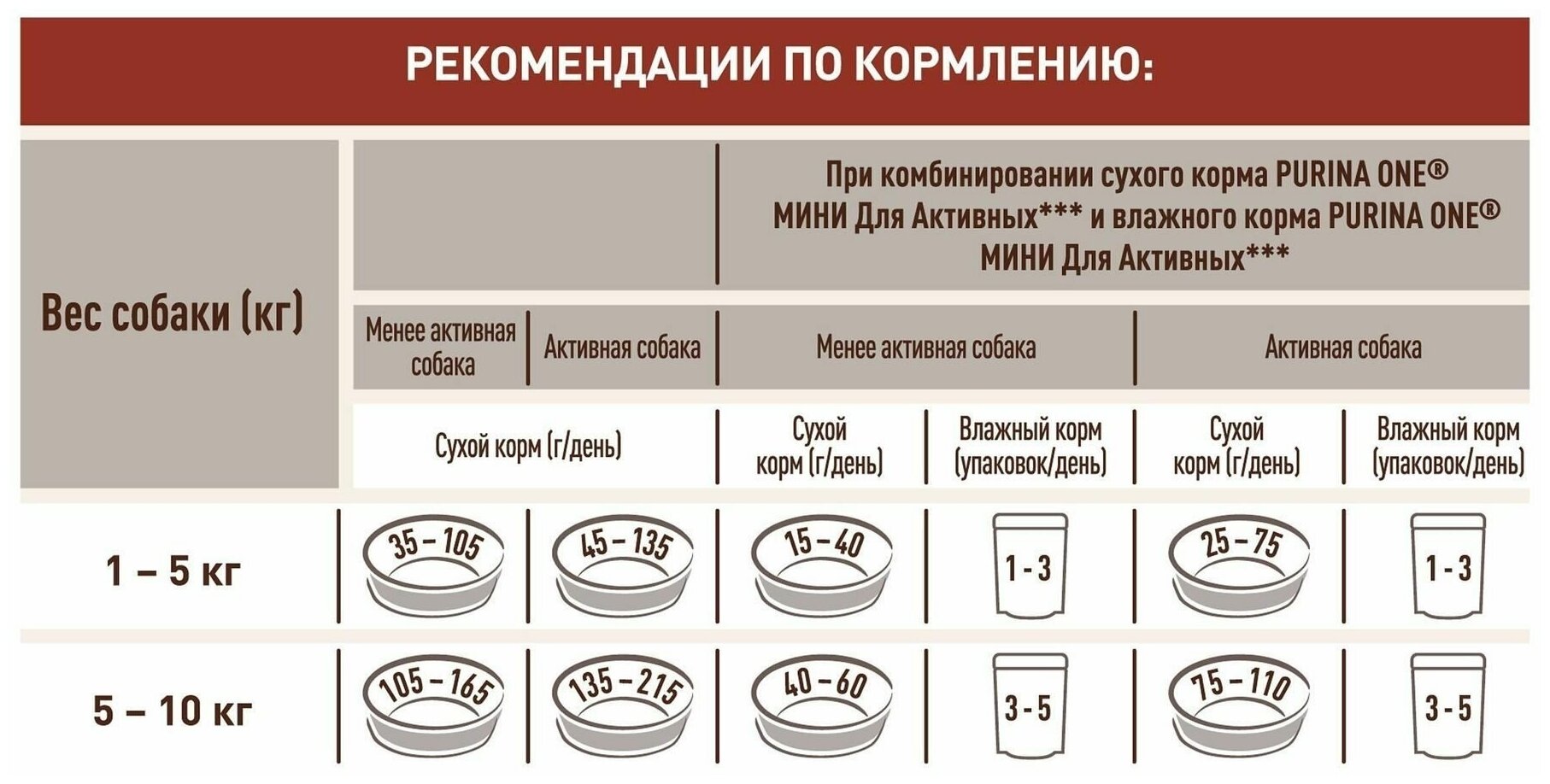 Корм для собак Purina One курица с рисом 1,5 кг - фото №4
