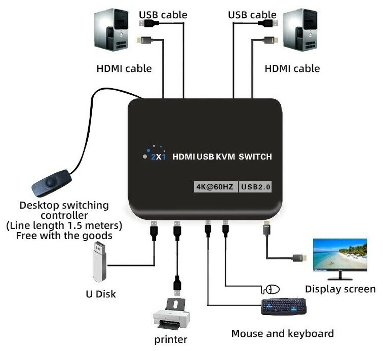 2-портовый HDMI USB KVM-переключатель 4K 60Hz с выносной кнопкой и 2я usb кабелями