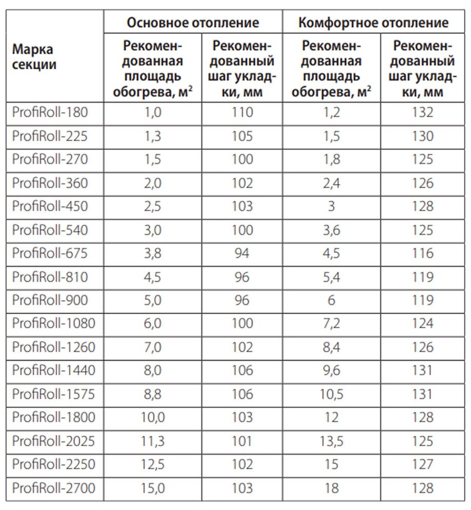 Греющий кабель, Теплолюкс, ProfiRoll, 7.2 м2, длина кабеля 62.5 м - фотография № 20