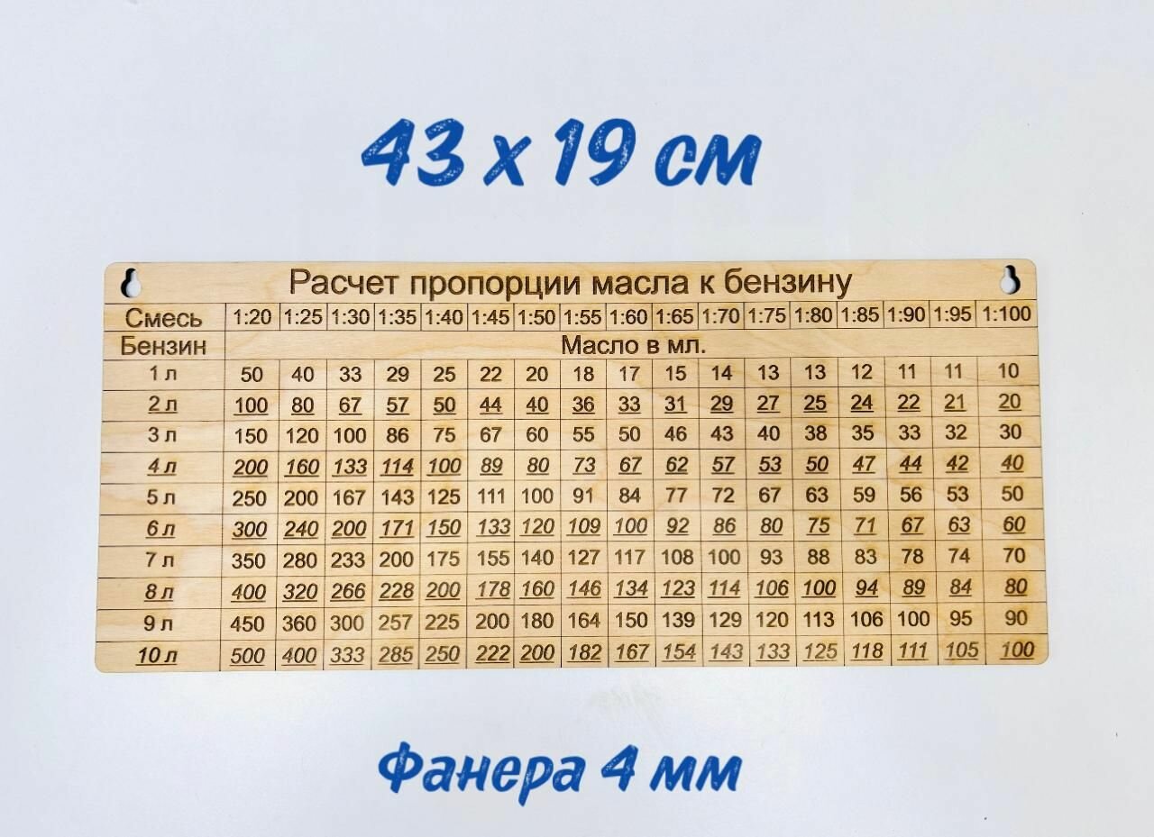 Таблица: Расчет пропорции масла к бензину 43*19 см