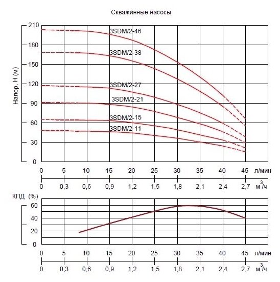 Скважинный насос TAEN центробежный 3SDM/2.0-21 (3", 0,75 кВт, ПУ встр., кабель-40 м) - фотография № 2