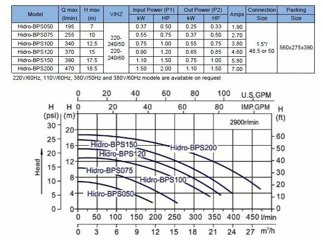 Насос для бассейна HIDRO - BPS100 0,75 kW, 1 HP, 220 V, 15 m3/h - фотография № 6